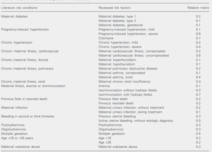 Table 2. Analysis of maternal early gestational risk situations.