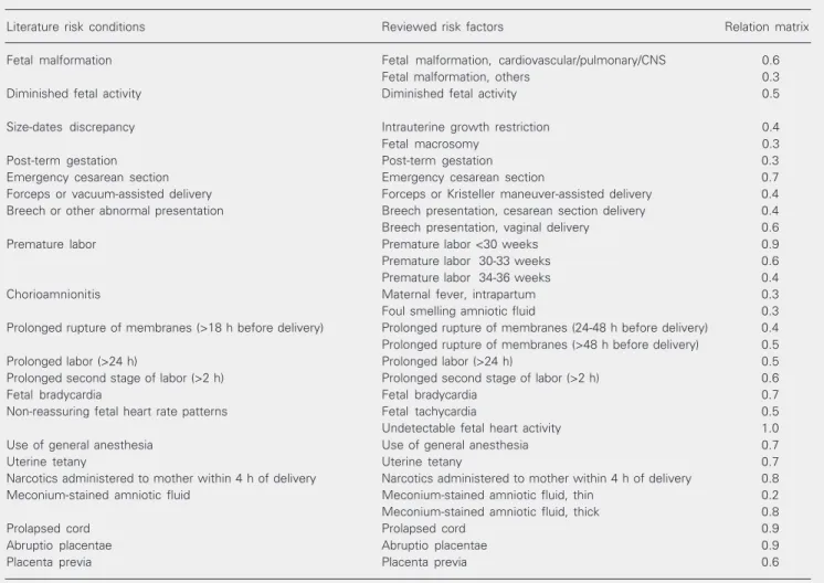 Table 3. Analysis of fetal and perinatal risk situations.
