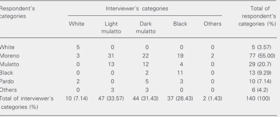 Table 3. Comparison of the distribution of the Bahian volunteers according to self-reported skin color and the interviewers’ categorization.