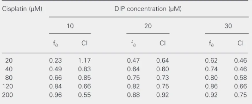 Table 1. Effect of dipyridamole on the cytotoxicity of cisplatin in the human larynx HEp-2 cell line.