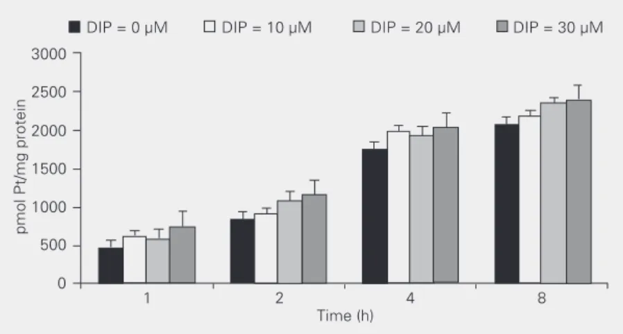 Table 3. Effect of dipyridamole (DIP) on the accu- accu-mulation of cisplatin in human larynx HEp-2 tumor cells.