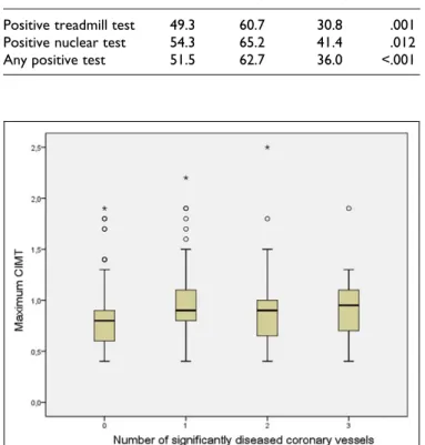 Figure 1. Carotid intima–media thickness according to the number of diseased coronary arteries (P ¼ .003, post hoc analysis with the only significant difference between no-vessel and 1-vessel disease).