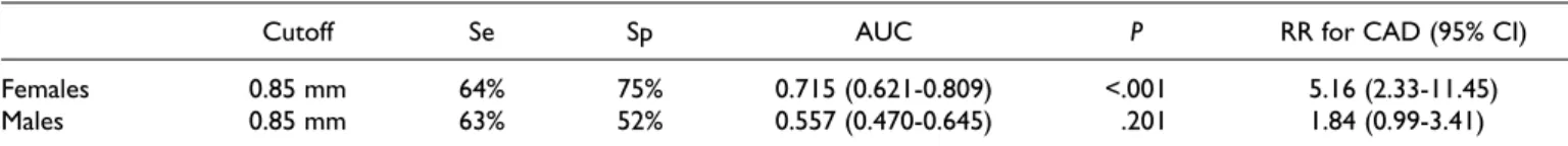 Table 4. Backward Multivariate Logistic Regression Model to Predict Coronary Artery Disease