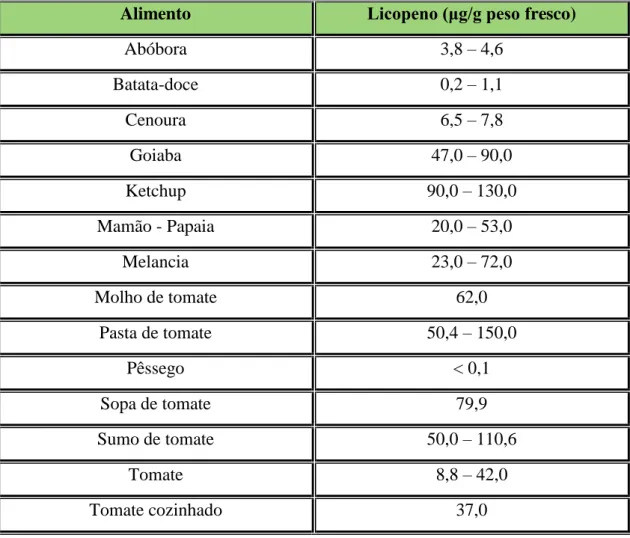 Tabela  2.  Conteúdo  de  licopeno  em  alguns  alimentos  e  em  processados  do  tomate  (Adaptado de: Rao et al., 2007; Silva et al., 2009 e Shi et al., 2000)