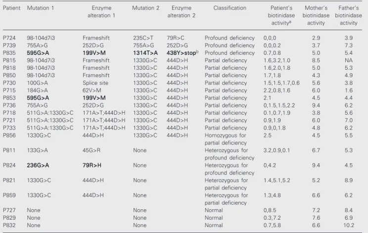 Table 1. Biochemical and molecular characterization of children suspected of having biotinidase deficiency by newborn screening.