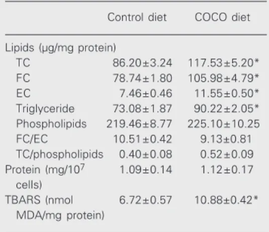 Table 2. Effect of the diet on peritoneal macrophage lipid composition and thiobarbituric acid reactive  sub-stances (TBARS).
