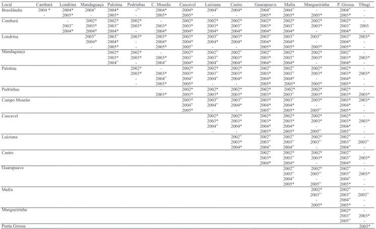 Tabela 5. Interação genótipo x ambiente de locais avaliados nos ensaios regionais de genótipos de soja convencional, do grupo de maturação semiprecoce, da Embrapa Soja, conduzidos no Estado do Paraná entre os anos agrícolas 2001/2002 e 2004/2005.