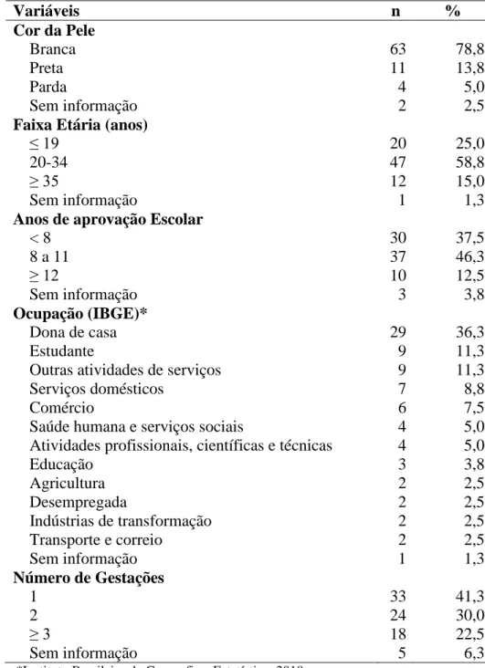 Tabela 1. Variáveis sociodemográficas maternas referentes aos óbitos perinatais incluídos no  estudo
