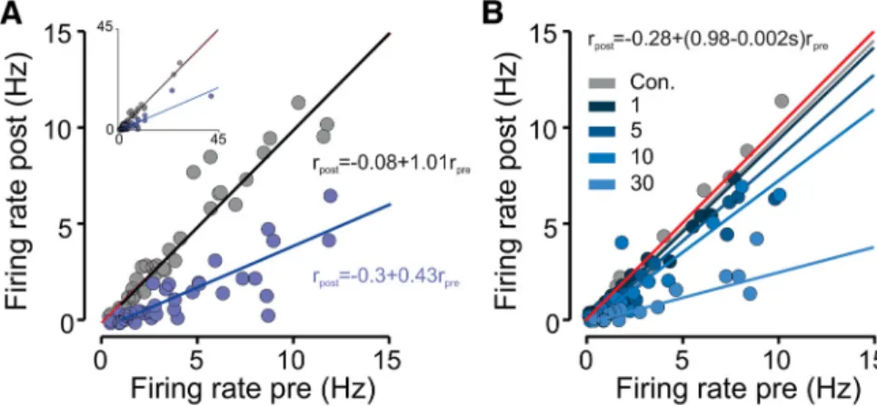 Figure 3. Suppression of average aPC spontaneous activity linearly scales with baseline firing rate