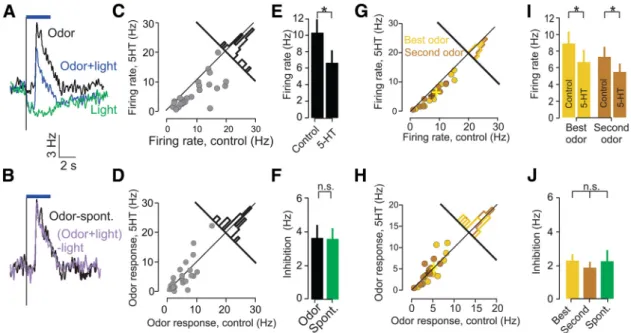 Fig. 8 D, E), and, although we did observe a modest increase in sniff frequency after odor presentation (average difference in sniff frequency between odor and baseline conditions, 0.071 ⫾ 0.02 Hz; n ⫽ 25; p ⬍ 0.05, Wilcoxon’s sign-rank test; Fig.