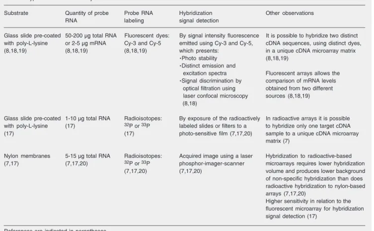 Table 1. Types of cDNA microarrays.
