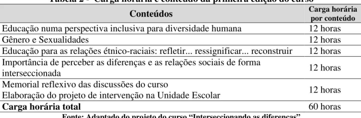 Tabela 2 -  Carga horária e conteúdo da primeira edição do curso 