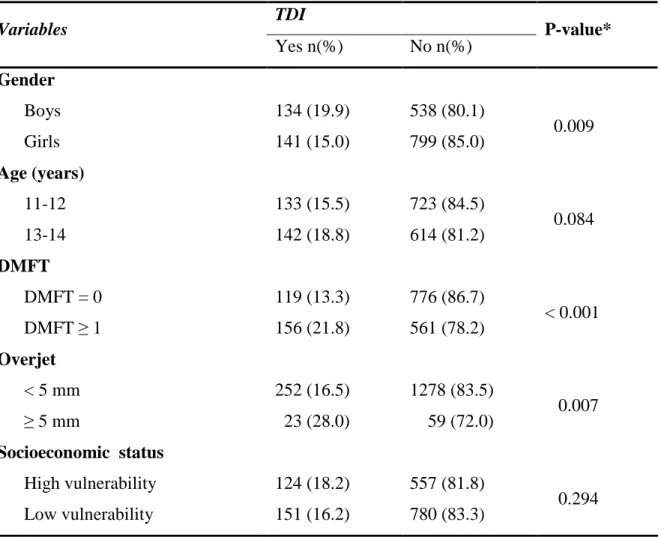 Table 2: Association between traumatic dental injuries (TDI) in schoolchildren (n=1612) and  gender,  age,  experience  of  dental  caries,  incisal  overjet  and  socioeconomic  status;  Belo  Horizonte, Brazil, 2009