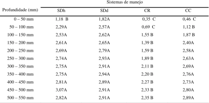 Tabela 10. Valores médios de resistência do solo à penetração (MPa) após a colheita do   girassol