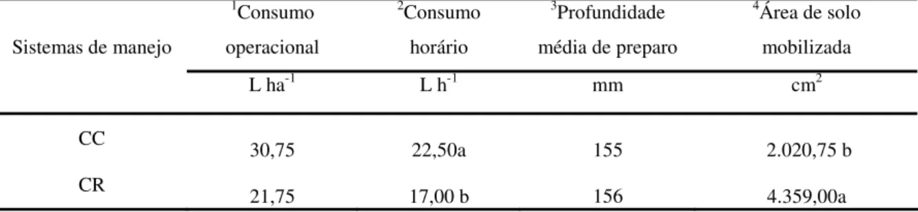 Tabela 19. Valores médios do consumo operacional e horário de combustível, profundidade  média de preparo e área de solo mobilizada