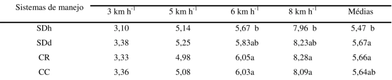 Tabela 21. Valores médios das velocidades na operação de semeadura (km h -1 ) do girassol
