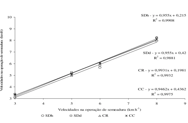 Figura 11. Velocidades na operação  de semeadura em função das velocidades pré- pré-estabelecidas