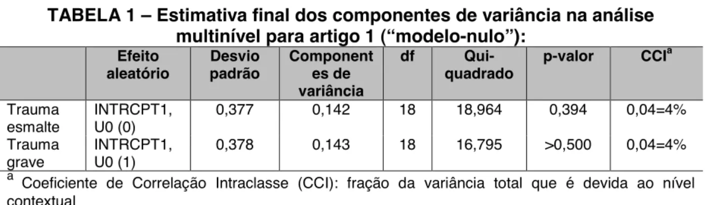 TABELA 1 – Estimativa final dos componentes de variância na análise  multinível para artigo 1 (“modelo-nulo”): 