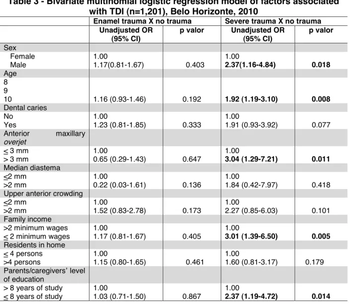 Table 3 - Bivariate multinomial logistic regression model of factors associated  with TDI (n=1,201), Belo Horizonte, 2010 