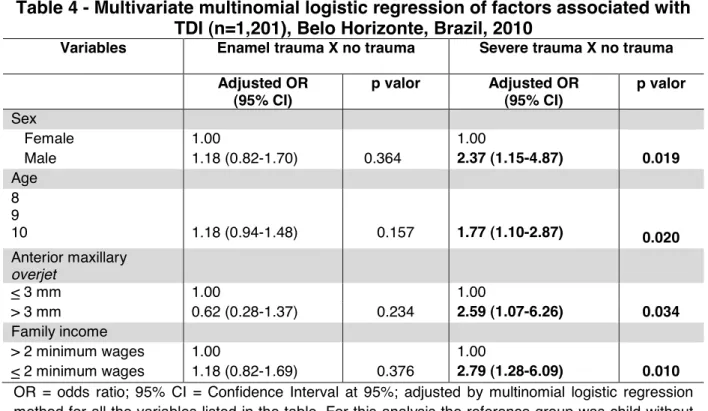 Table 4 - Multivariate multinomial logistic regression of factors associated with  TDI (n=1,201), Belo Horizonte, Brazil, 2010 