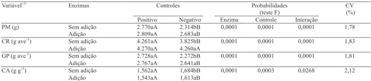 Tabela 4. Probabilidades obtidas na análise de variância, coeficientes de variação e médias das variáveis de desempenho de frangos de corte, no período total da criação (1 a 42 dias) (1) .