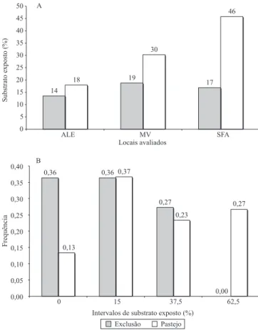 Figura 1. Influência de manejos do pastejo (pastejado e com exclusão do pastejo), no percentual de substrato exposto e na freqüência deste componente