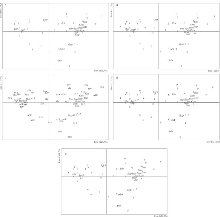 Figura 2. Diagramas da ordenação de unidades amostrais, descritas pela abundância-cobertura das espécies componentes da vegetação natural, do entorno de areais de Manoel Viana (MV), São Francisco de Assis (SFA) e Alegrete (ALE), manejados sob pastejo (P) o