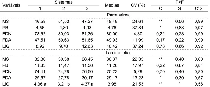 TABELA 5 - Porcentagem média de matéria seca (MS), proteína bruta (PB), fibra em detergente  neutro (FDN), fibra em detergente ácido (FDA) e lignina (LIG), (base da matéria  seca) da gramínea nos três sistemas durante o período da seca