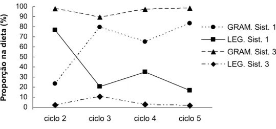 FIGURA 5 – Relação entre as proporções de gramínea (GRAM) e leguminosa (LEG) na dieta  dos animais nos sistemas 1 e 3