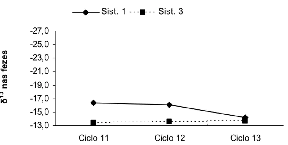 FIGURA 6 – Alterações nos valores de δ¹³C das fezes dos bovinos. 