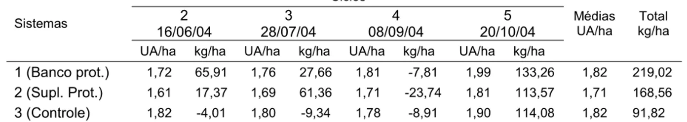 TABELA 9 - Valores médios de taxa de lotação (UA/ha) e ganho por área (kg/ha) nos três  sistemas durante o período da seca