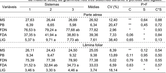 TABELA 11 - Porcentagem média de matéria seca (MS), proteína bruta (PB), fibra em  detergente neutro (FDN), fibra em detergente ácido (FDA) e lignina (LIG), (base  da matéria seca) da gramínea nos três sistemas durante o período das águas