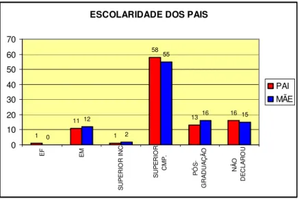 Gráfico 6 – Nível de escolarização dos pais dos jovens que responderam ao  questionário 