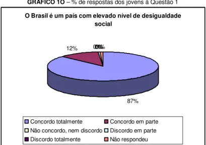 GRÁFICO 1O – % de respostas dos jovens à Questão 1  O Brasil é um país com elevado nível de desigualdade 