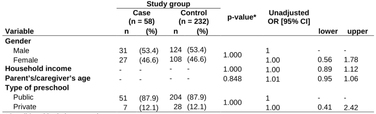 Table 1: Conditional logistic regression analysis of variables used to match groups; Belo Horizonte, Brazil,  2009  Variable  Study group  p-value*  Unadjusted  OR [95% CI] Case  (n = 58) Control  (n = 232) n (%) n (%)  lower  upper  Gender       Male  31 