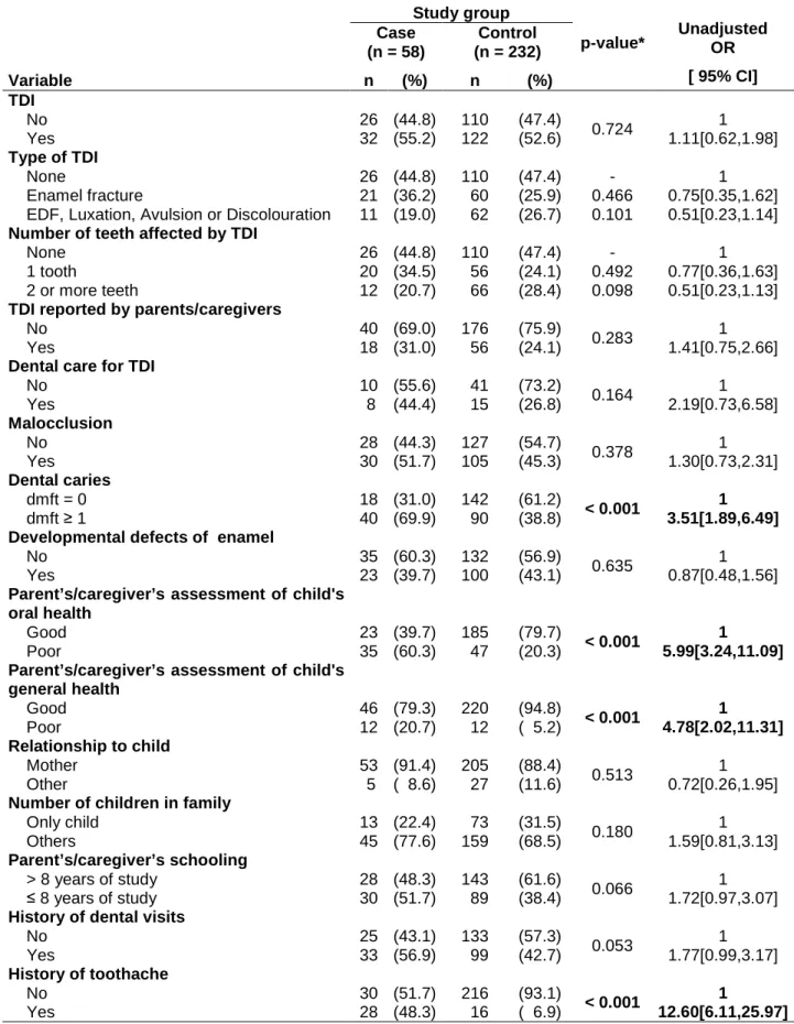Table 4: Conditional logistic regression analysis of independent variables by study group; Belo Horizonte,  Brazil, 2009  Variable  Study group  p-value*  Unadjusted OR Case (n = 58) Control (n = 232) n (%) n (%) [ 95% CI]  TDI      No  26  (44.8)  110  (4