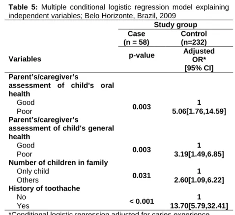 Table  5:  Multiple  conditional  logistic  regression  model  explaining  independent variables; Belo Horizonte, Brazil, 2009 