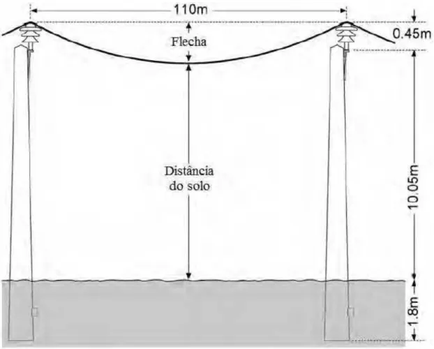 Figura 18: Figura representativa da linha aérea de transmissão de energia elétrica (retirado de Kopsidas; 