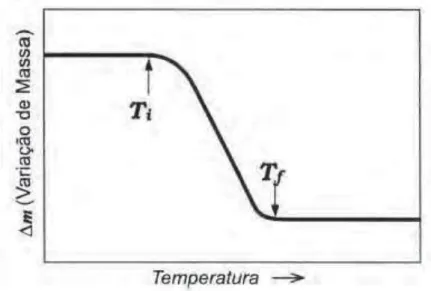Figura 21: curva TG característica de uma reação em estágio único (retirado de MOTHÉ; AZEVEDO,  2002)