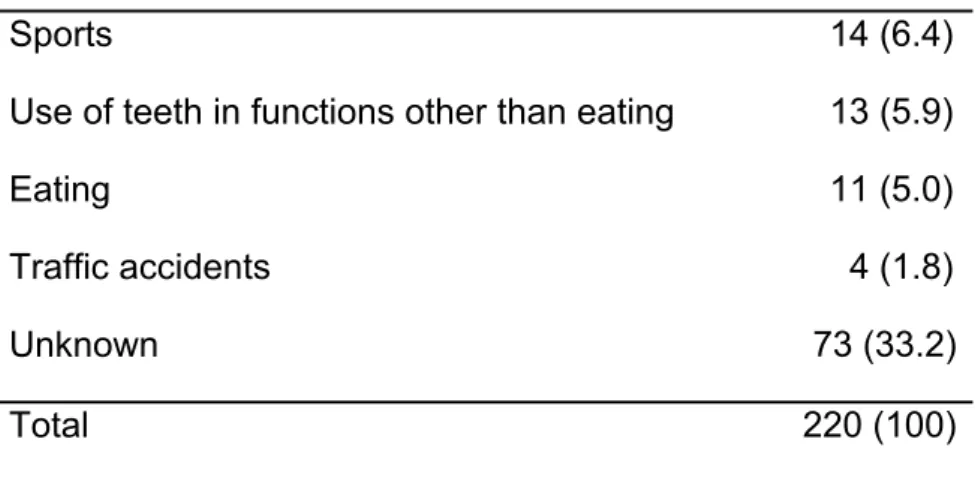 Table 2 – Distribution of sample according to prevalence of traumatic dental  injury and independent variables; Belo Horizonte, Brazil, 2009 