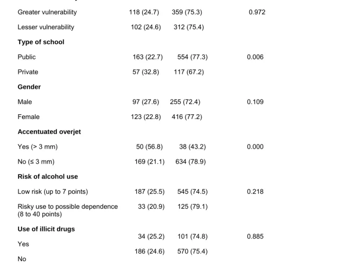 Table 3 – Risk factors for traumatic dental injury among adolescents (results of  the Poisson logistic regression analysis*); Belo Horizonte, Brazil, 2009