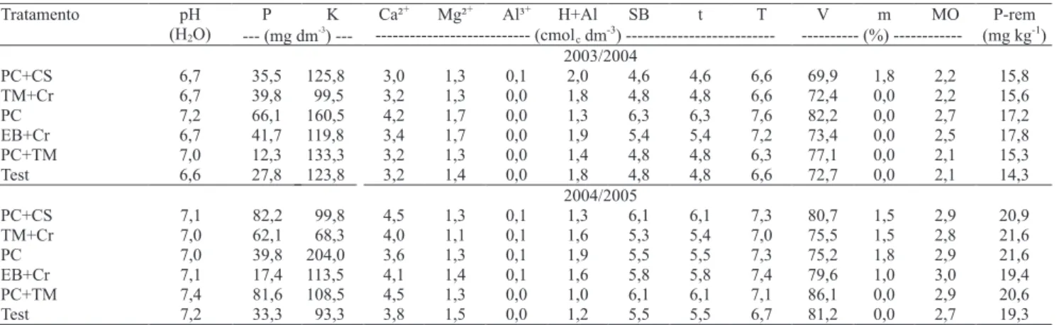 Tabela 3. Fertilidade do solo nas parcelas experimentais, nos anos agrícolas 2003/2004 e 2004/2005