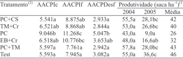 Tabela 4. Área abaixo da curva de progresso da incidência de cercosporiose (AACPIc) e de ferrugem (AACPIf) nas folhas e da desfolha (AACPDesf), e produtividade equivalente às safras 2004 e 2005 de cafeeiros, em diferentes fontes de adubação orgânica.