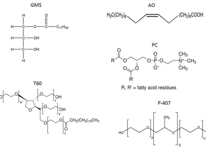 Figura 10- Estrutura química dos componentes utilizados no preparo das SLNs e NLCs 