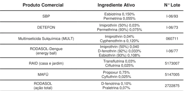 Tabela 1. Produtos comerciais, ingredientes ativos e número do lote dos aerossóis  domissanitários avaliados