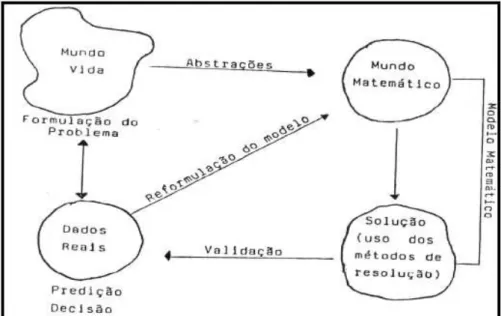 Figura 3- Processos de Modelagem segundo Burak (1987, p. 38). 