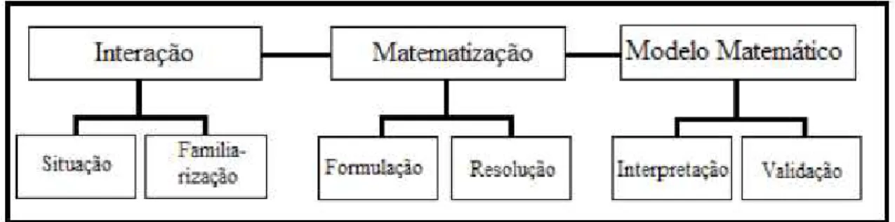 Figura 4- Etapas da Modelagem segundo Biembengut (1999, p. 21). 