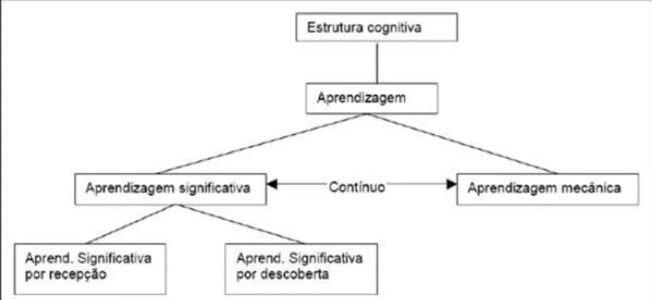 Figura 6- Diagrama sobre a aprendizagem significativa por Cruz (2002, p. 56). 