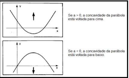 Figura 7- Determinação da concavidade da parábola. 