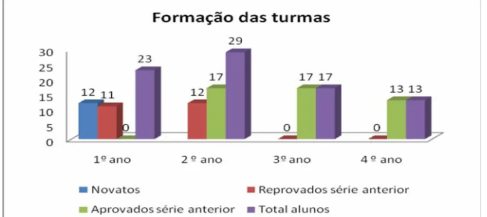 Gráfico 01 – Formação das turmas